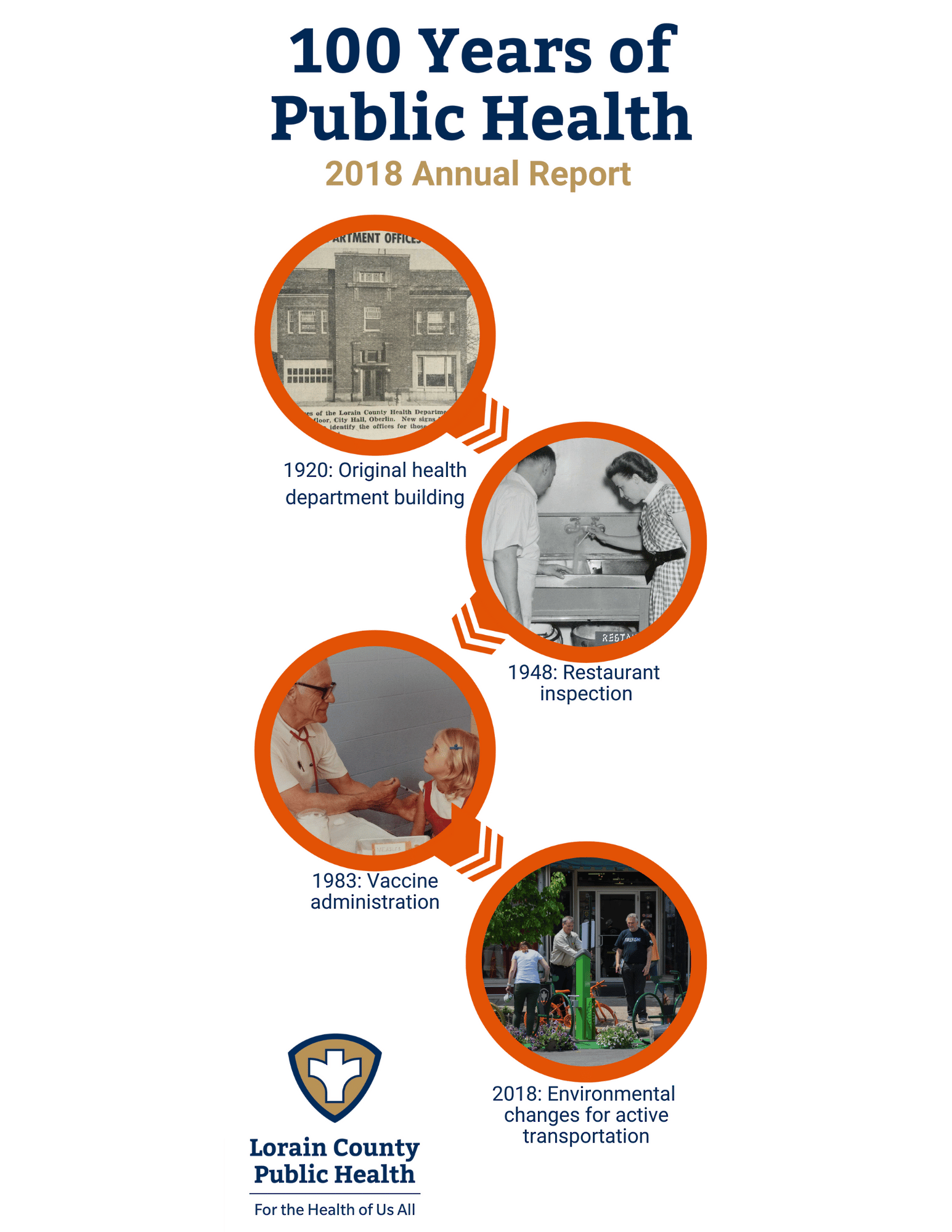 Title: 100 years of public health: 2018 annual report. Photos: 1920: original health department building; 1948: Restaurant inspection; 1983: Vaccine administration; 2018: Environmental changes